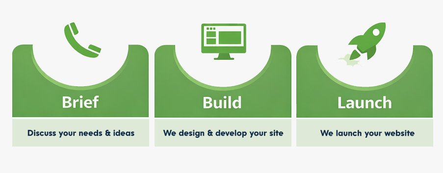 Website Design Process